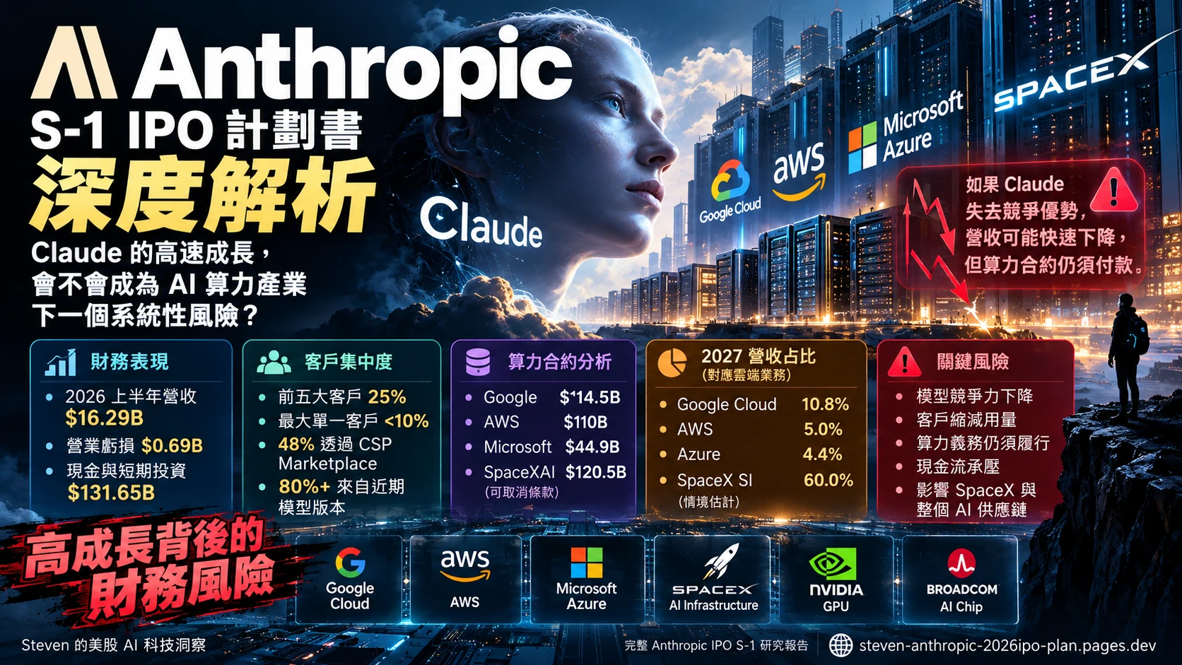Anthropic S-1 IPO 深度解析：財務表現、客戶集中與 AI 算力產業鏈風險