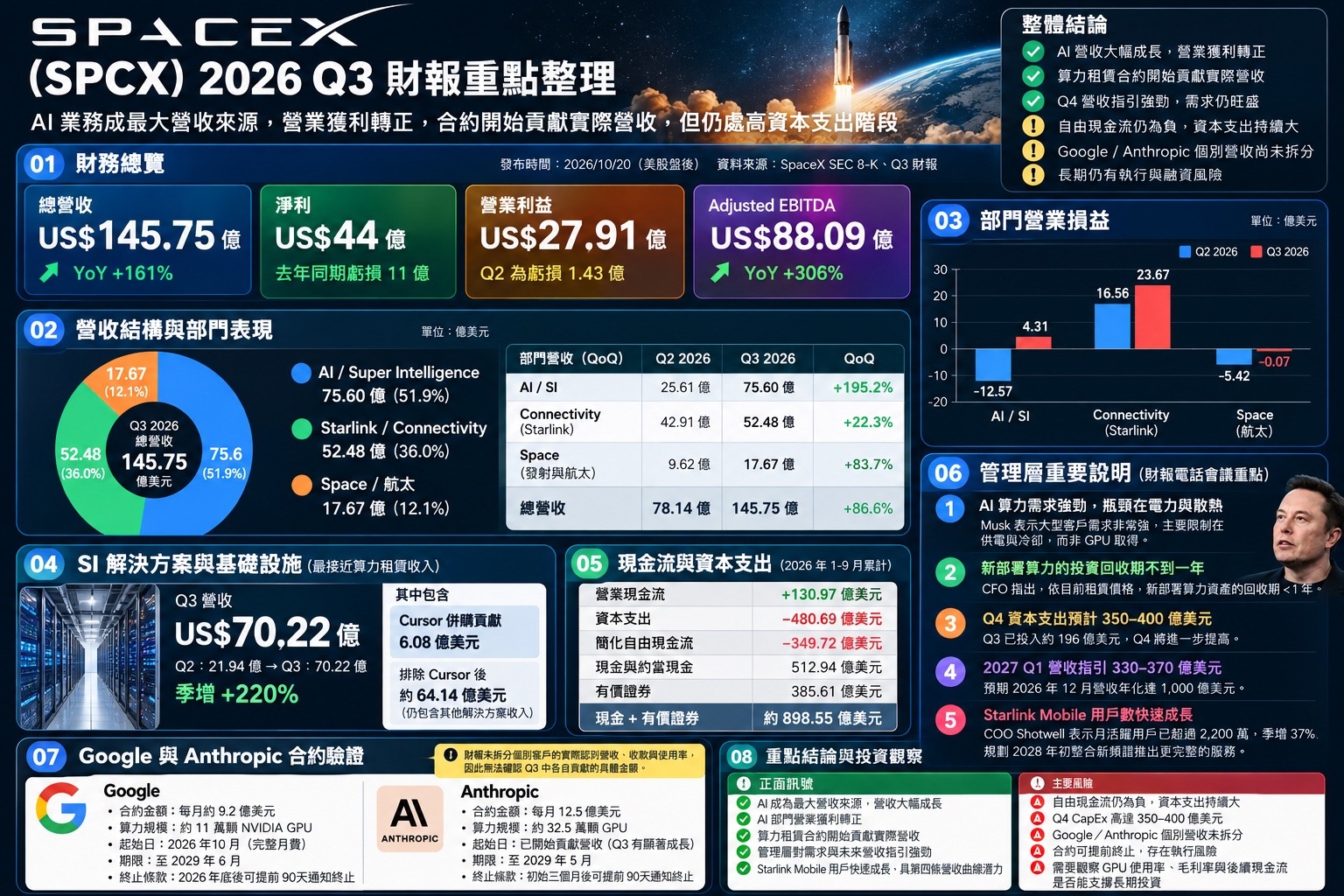 SpaceX 2026 Q3 財報重點整理｜AI、Starlink 與航太封面